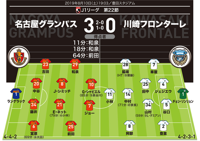 J１採点 寸評 名古屋 ３ ０ 川崎 名古屋を救った和泉が最高点 川崎守備陣はまさかの３失点 サッカーダイジェストweb