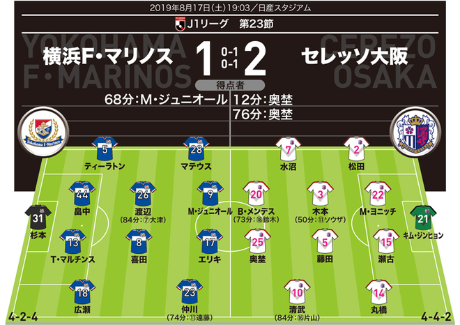 J１採点 寸評 横浜１ ２ｃ大阪 隙を見逃さず２ゴール ２戦連発の奥埜をmomに 横浜はらしさが影を潜め３連敗 サッカーダイジェストweb