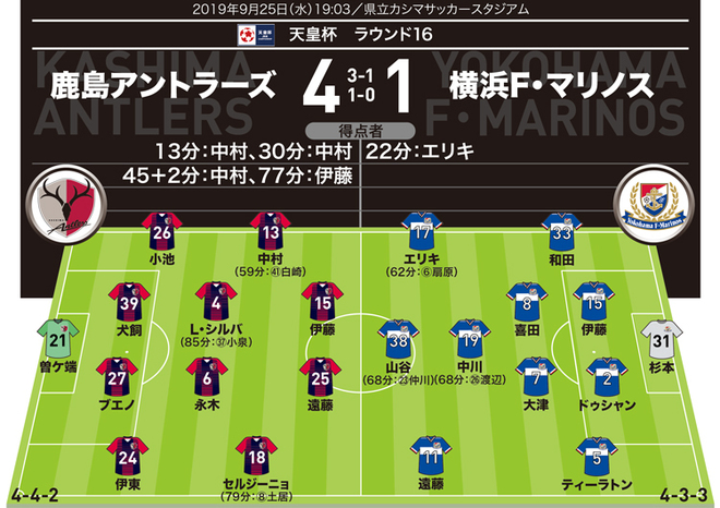 鹿島 採点 寸評 横浜に４発圧勝で天皇杯８強入り ハットトリックのアタッカーが文句なしのmom サッカーダイジェストweb