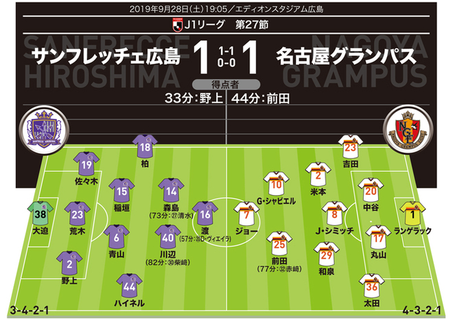 J１採点 寸評 広島１ １名古屋 広島が苦戦した べた引きグランパス 名古屋の面々の評価は サッカーダイジェストweb