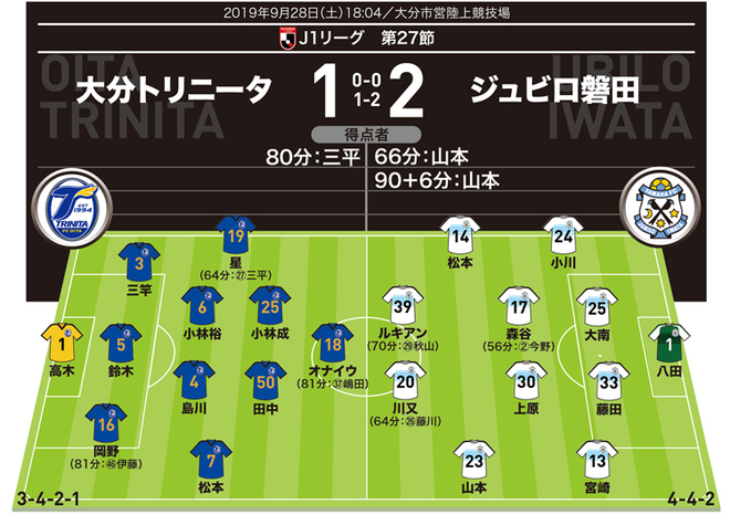 J1採点 寸評 大分1 2磐田 劇的決勝弾 2ゴールの磐田mfがmom 耐えて掴んだ新監督就任後の初勝利 サッカーダイジェストweb J1採点 寸評 大分1 2磐田 劇的決勝弾 2ゴールの磐田mfがmom 耐えて掴んだ新監督就任後の初勝利 サッカーダイジェストweb