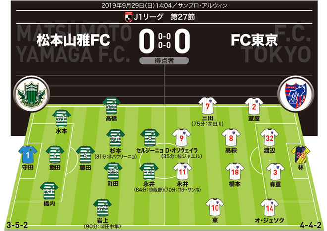 J1採点 寸評 松本0 0fc東京 橋内の魂のディフェンスは捨て難い それでも Momは潰し役として際立った サッカーダイジェストweb