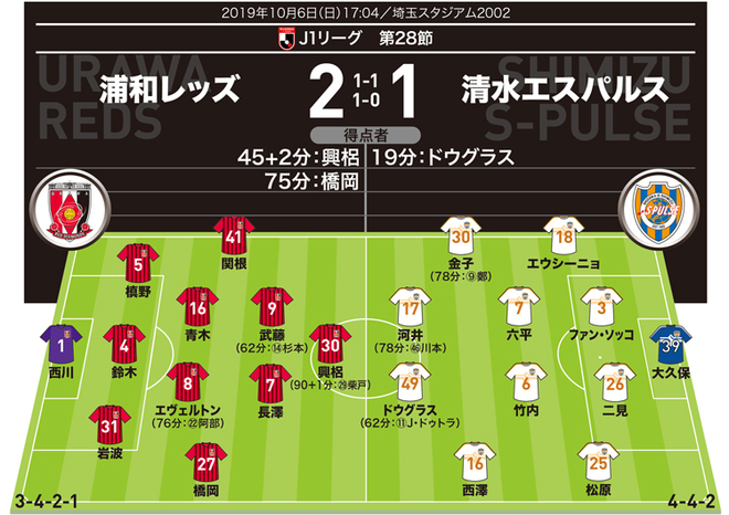 J１採点 寸評 浦和２ １清水 逆転勝利の立役者 橋岡が１g１aで最高評価 興梠の前半at弾も値千金 サッカーダイジェストweb