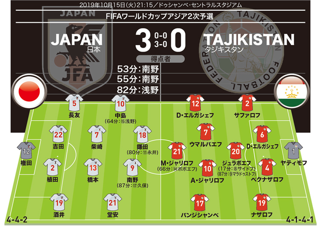 日本３ ０タジキスタン 採点 寸評 殊勲はｗ杯予選３戦連続弾の頼れる男 権田も好セーブで貢献 サッカーダイジェストweb