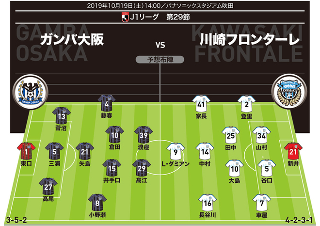 J1展望 g大阪 川崎 ルヴァンカップでは対照的な結果 リーグ戦にどう影響 サッカーダイジェストweb