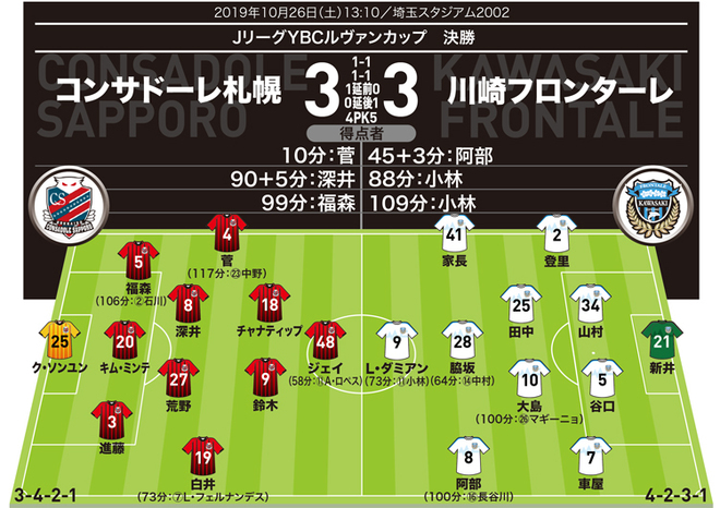 ルヴァン杯決勝 採点 寸評 札幌 札幌３ ４pk５ ３川崎 道民の想い乗せた劇的at弾 魅せた左足 オールコンサドーレ で激闘1分を戦い抜く サッカーダイジェストweb