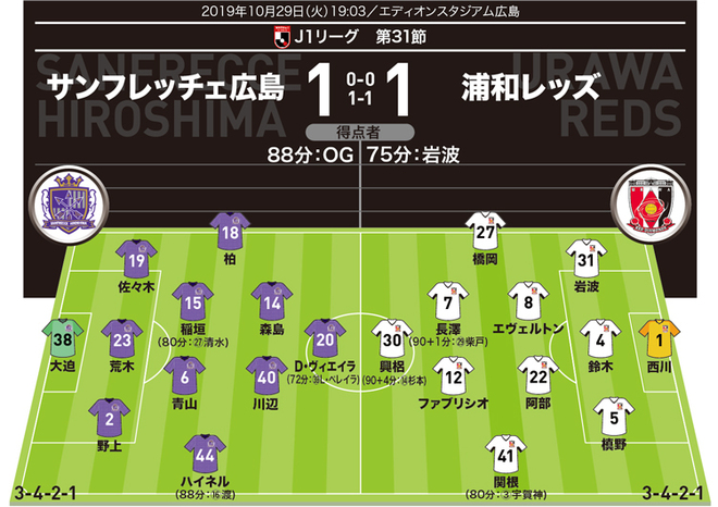 J１採点 寸評 広島１ １浦和 先制弾の岩波がmom 痛恨オウンゴールの橋岡は サッカーダイジェストweb