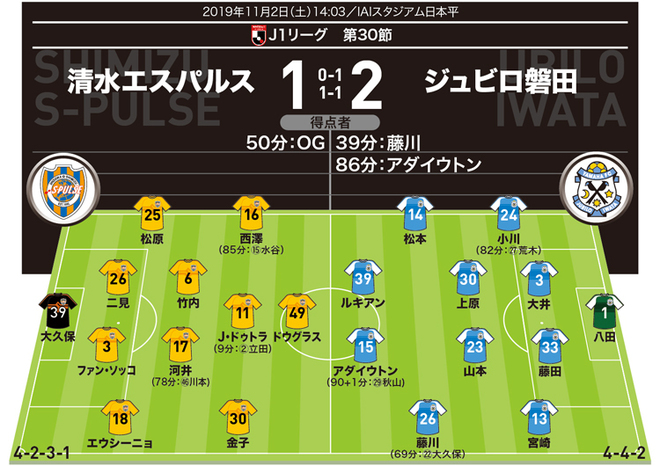 J１採点 寸評 清水１ ２磐田 白熱の一戦を制した磐田が残留に望みをつなぐ 50回目の静岡ダービー Momは サッカーダイジェストweb