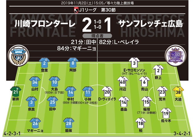 J１採点 寸評 川崎 ２ １ 広島 主役は天国と地獄を見た川崎df 強烈ミドルの若きボランチも評価 サッカーダイジェストweb