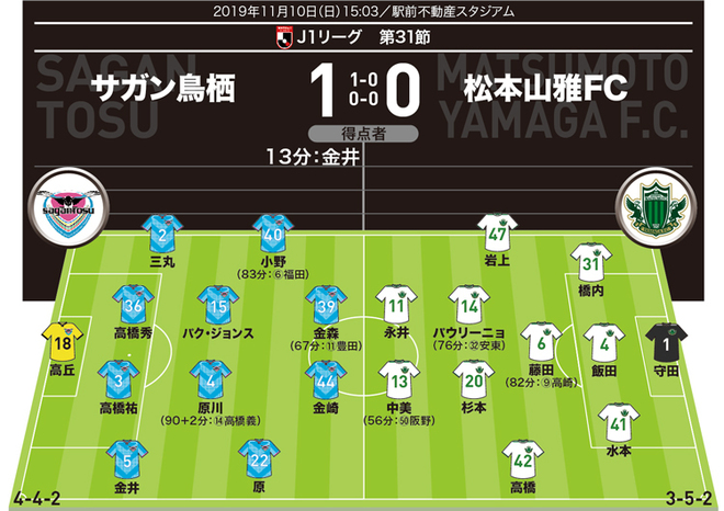 J1採点 寸評 鳥栖1 0松本 伏兵が大一番で決勝弾 松本をほぼノーチャンスに抑えた鳥栖が直接対決を制す サッカーダイジェストweb J1採点 寸評 鳥栖1 0松本 伏兵が大一番で決勝弾 松本をほぼノーチャンスに抑えた鳥栖が直接対決を制す サッカーダイジェストweb