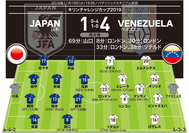 日本１ ４ベネズエラ 採点 寸評 前半だけで４失点と守備陣が崩壊 最低点の 3 5 は サッカーダイジェストweb