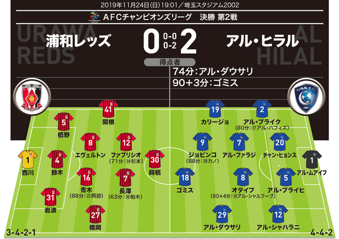 Acl採点 寸評 浦和０ ２アル ヒラル 完敗の内容 モチベーションでは埋まらない差を見せつけられたのは サッカーダイジェストweb