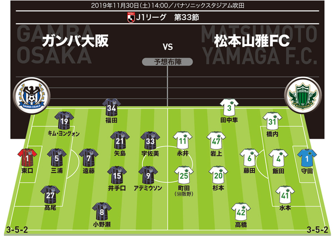 J1展望 g大阪 松本 ガンバ戦は過去未勝利 残留に向けて 松本のキーマンは サッカーダイジェストweb J1展望 g大阪 松本 ガンバ戦は過去未勝利 残留に向けて 松本のキーマンは サッカーダイジェストweb