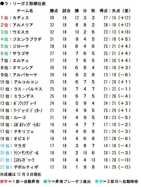 ラ リーガ2部 岡崎慎司は13戦ぶりに先発落ち 柴崎岳は12節以来の出場 次節は日本人対決が実現か サッカーダイジェストweb ラ リーガ2部 岡崎慎司は13戦ぶりに先発落ち 柴崎岳は12節以来の出場 次節は日本人対決が実現か サッカーダイジェストweb