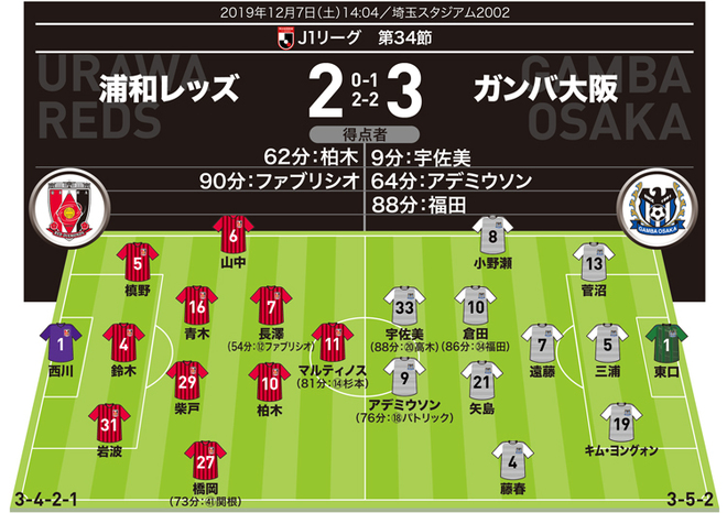 J1採点 寸評 浦和２ ３g大阪 前掛かりになる浦和からカウンターで３得点 G大阪の２トップを高評価 Momは サッカーダイジェストweb