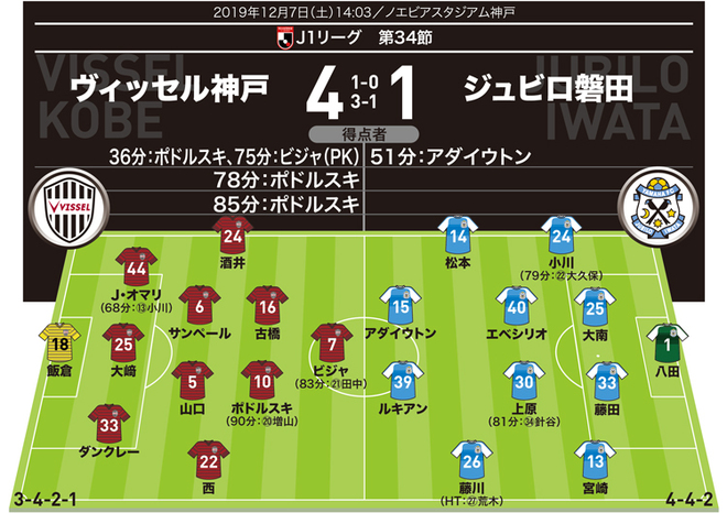 J1採点 寸評 神戸４ １磐田 ビジャの現役最後のリーグ戦に花を添えた４発快勝 Momはjリーグで初のハットトリックを達成した神戸のアタッカー サッカーダイジェストweb