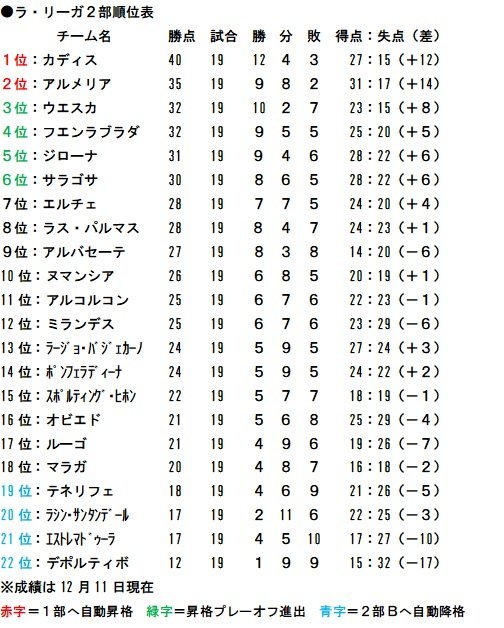ラ リーガ2部 香川真司と柴崎岳が失意のユニホーム交換 岡崎慎司も2戦連続の先発落ちで厳しい立場に サッカーダイジェストweb ラ リーガ2部 香川真司と柴崎岳が失意のユニホーム交換 岡崎慎司も2戦連続の先発落ちで厳しい立場に サッカーダイジェストweb
