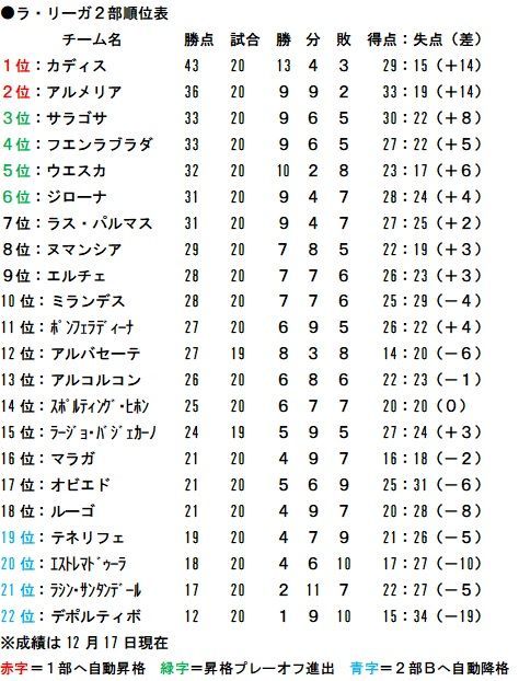 ラ リーガ2部 香川真司が絶妙のリーガ初アシスト 次節は岡崎慎司との直接対決が実現 サッカーダイジェストweb ラ リーガ2部 香川真司が絶妙のリーガ初アシスト 次節は岡崎慎司との直接対決が実現 サッカーダイジェストweb