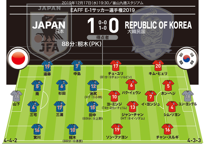 なでしこジャパン１ ０韓国 採点 寸評 ４大会ぶり３度目の優勝 立役者となったのは サッカーダイジェストweb