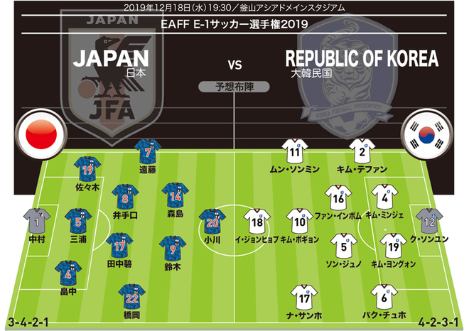 E 1選手権 韓国戦 展望 遠藤 橋岡のウイングバックの働きがポイントに 警戒したいのは サッカーダイジェストweb E 1選手権 韓国戦 展望 遠藤 橋岡のウイングバックの働きがポイントに 警戒したいのは サッカーダイジェストweb
