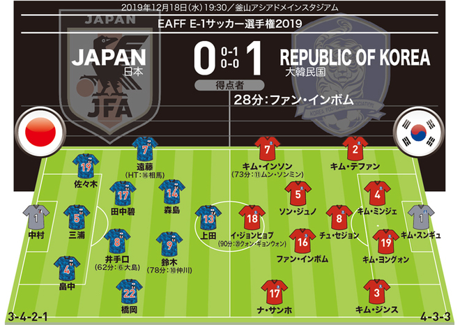 日本0 1韓国 採点 寸評 1点が遠く韓国に完封負け 及第点はふたりのみ サッカーダイジェストweb