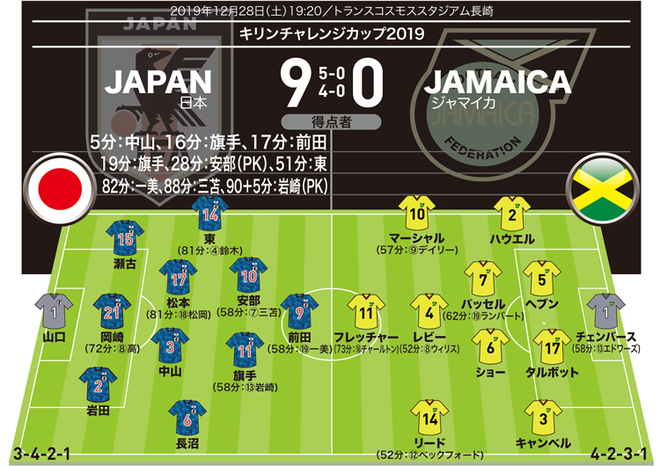 U 22日本 採点 寸評 ９発圧勝のジャマイカ戦で輝いたのは 快足アピールの前田ら３選手を高評価 サッカーダイジェストweb