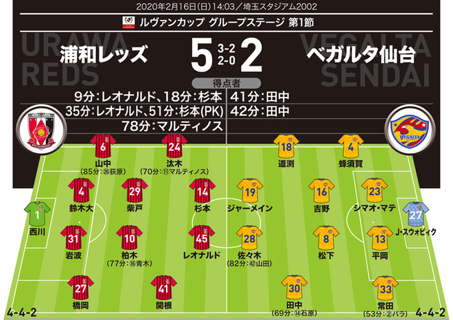 ルヴァン杯 採点 寸評 浦和５ ２仙台 レッズの新助っ人レオナルドが躍動 ベガルタでは19歳の新鋭が存在感 サッカーダイジェストweb