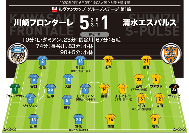 ルヴァンカップ 採点 寸評 川崎 ５ １ 清水 新システム４ ３ ３で川崎攻撃陣が躍動 Momは２ゴールを奪った サッカーダイジェストweb