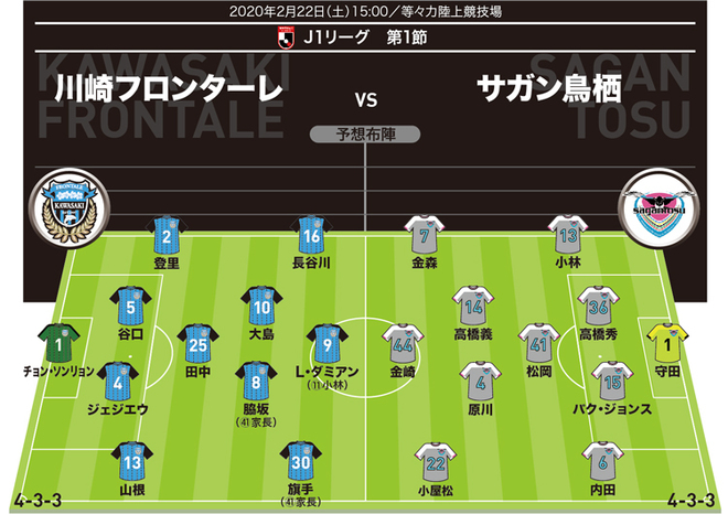 J１展望 川崎 鳥栖 ４ ３ ３導入の両チーム 攻撃的なスタイルで真っ向勝負か サッカーダイジェストweb