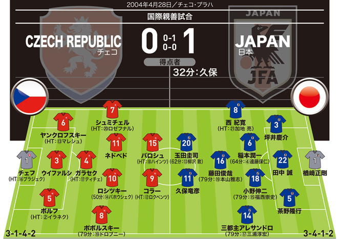 日本代表 隠れ名勝負 世界的名手も驚愕 欧州屈指の強豪を撃破したドラゴン久保の一発 日本がこんなに強いとは サッカーダイジェストweb