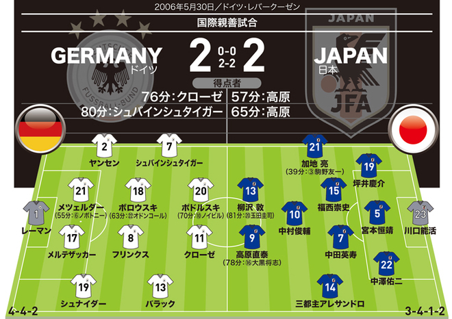 日本代表 隠れ名勝負 ベスト布陣のドイツ相手に高原の圧巻２発で大善戦 だが惜しむらくは サッカーダイジェストweb