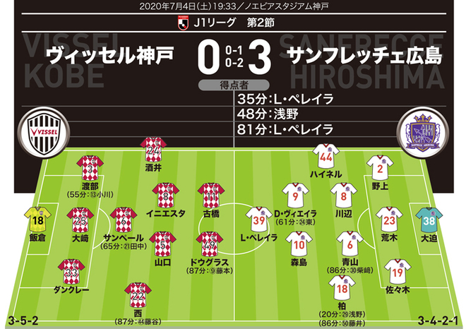 J１採点 寸評 神戸０ ３広島 ２ゴールのl ペレイラを文句なしの最高評価 再三チャンス創出のクラックも高採点に サッカーダイジェストweb