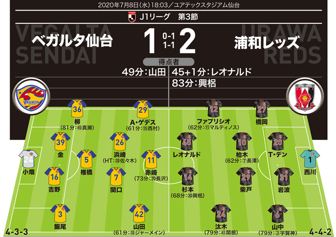 J１採点 寸評 仙台１ ２浦和 １g１aの助っ人fwと浦和通算100点目の興梠が圧巻のクオリティ 最高殊勲に選んだのは サッカーダイジェストweb