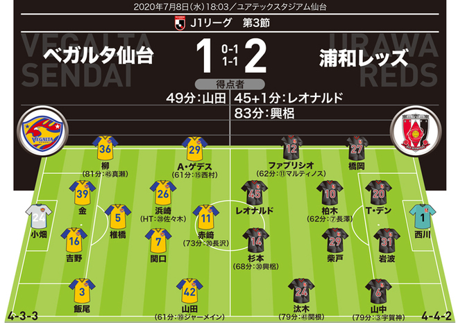 J1採点 寸評 仙台1 2浦和 1g1aの助っ人fwと浦和通算100点目の興梠が圧巻のクオリティ 最高殊勲に選んだのは サッカーダイジェストweb J1採点 寸評 仙台1 2浦和 1g1aの助っ人fwと浦和通算100点目の興梠が圧巻のクオリティ 最高殊勲に選んだのは サッカーダイジェストweb