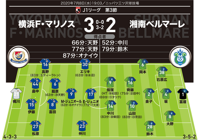J1採点 寸評 横浜3 2湘南 激戦の神奈川ダービー 三枚替え の3選手を高評価 敗れるも湘南はカラーを誇示 サッカーダイジェストweb J1採点 寸評 横浜3 2湘南 激戦の神奈川ダービー 三枚替え の3選手を高評価 敗れるも湘南はカラーを誇示 サッカーダイジェストweb