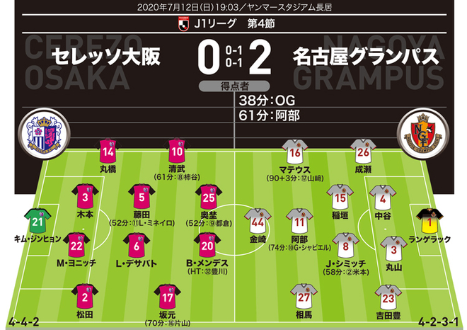 J1採点 寸評 C大阪0 2名古屋 圧巻ミドルの シュート職人 がmom 連勝ストップのc大阪は組織を崩されたわけではないが サッカーダイジェストweb J1採点 寸評 C大阪0 2名古屋 圧巻ミドルの シュート職人 がmom 連勝ストップのc大阪は組織を崩されたわけではないが サッカーダイジェストweb