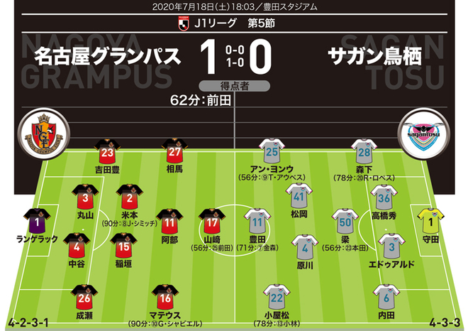 J１採点 寸評 名古屋１ ０鳥栖 交代出場で流れを一変させた万能アタッカーがmom 相手の攻撃を潰し続けたsbも高評価 サッカーダイジェストweb