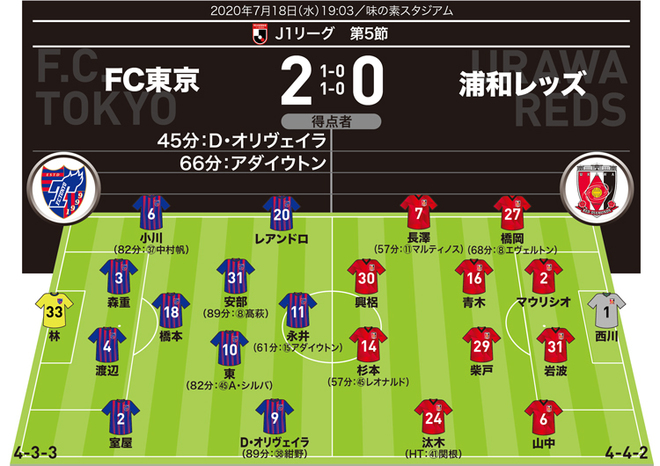 J１採点 寸評 Fc東京２ ０浦和 鬼門を突破する圧巻の一撃 ブラジル人fwに採点８の最高評価 サッカーダイジェストweb