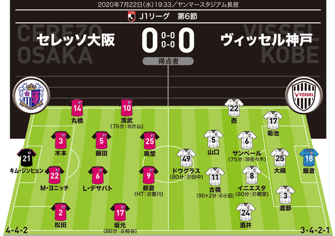 J１採点 寸評 C大阪０ ０神戸 白熱の阪神ダービーで最高評価を得たのは 古巣戦の山口蛍はfw起用で サッカーダイジェストweb