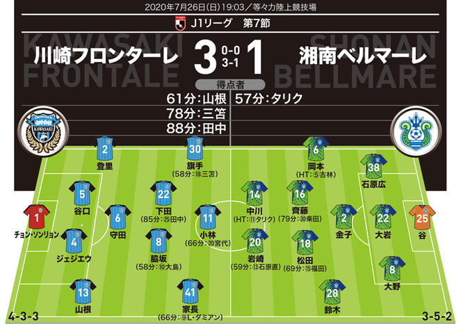 J1採点 寸評 川崎 3 1 湘南 期待のルーキードリブラーが見事な逆転弾 両監督の采配も光る サッカーダイジェストweb