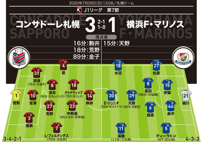 J１採点 寸評 札幌３ １横浜 攻撃のアクセントとなった１g１aのmfに最高評価 逆転負けの横浜は サッカーダイジェストweb
