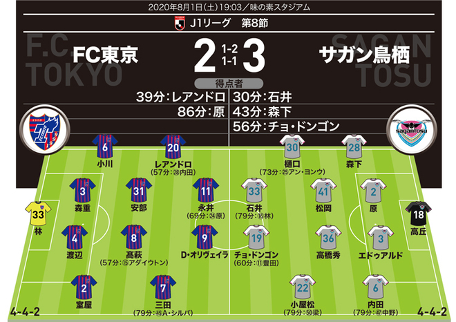 J1採点 寸評 Fc東京2 3鳥栖 スーパーミドルを突き刺した大卒ルーキーが特大のインパクト 陰のmvpは サッカーダイジェストweb J1採点 寸評 Fc東京2 3鳥栖 スーパーミドルを突き刺した大卒ルーキーが特大のインパクト 陰のmvpは サッカーダイジェストweb
