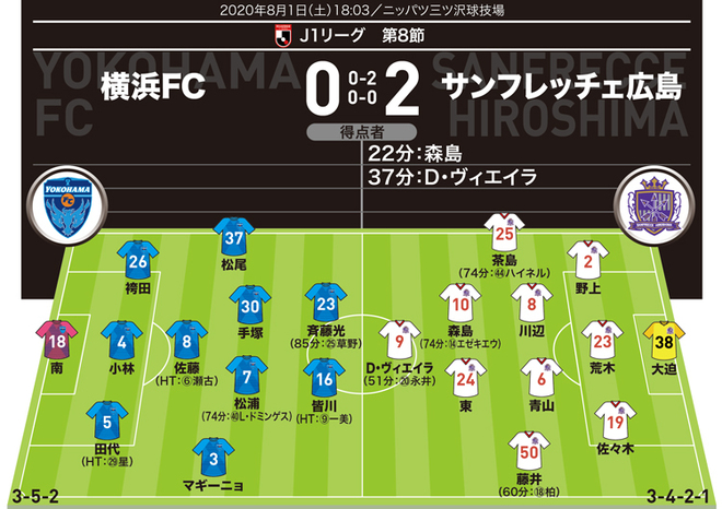 J1採点 寸評 横浜fc0 2広島 広島の攻撃陣を高評価 Momは得点者の森島でもd ヴィエイラでもなく サッカーダイジェストweb J1採点 寸評 横浜fc0 2広島 広島の攻撃陣を高評価 Momは得点者の森島でもd ヴィエイラでもなく サッカーダイジェストweb