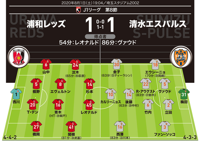 J１採点 寸評 浦和１ １清水 レオナルド R アウグストら助っ人が健闘 Momに選んだのは サッカーダイジェストweb