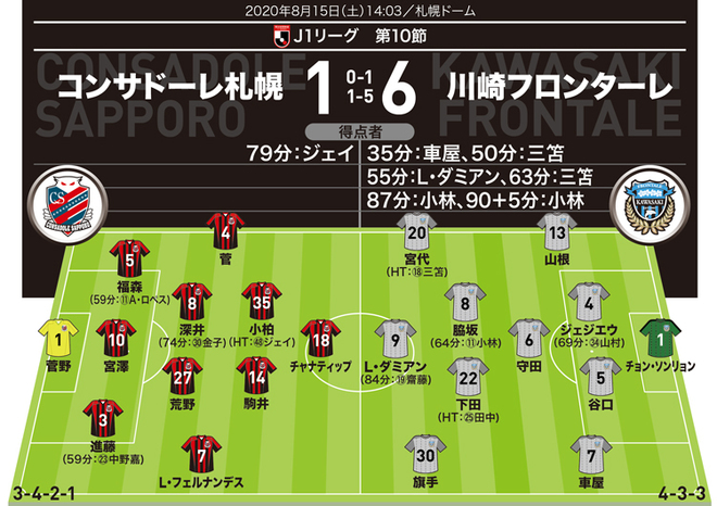 J１採点 寸評 札幌１ ６川崎 公式戦４戦連発の 怪物ルーキー が堂々のmom エース小林もさすがの得点力 サッカーダイジェストweb