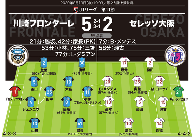 J１採点 寸評 川崎 ５ ２ C大阪 川崎攻撃陣が爆発 リーグ新記録10連勝達成の記念ゲームのmomは サッカーダイジェストweb