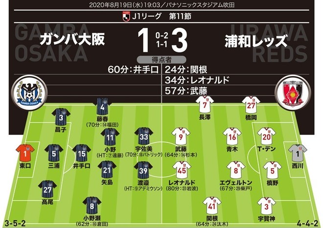 J1採点 寸評 G大阪1 3浦和 5戦連続弾の助っ人fwがmom 組織的なプレスがハマった浦和は軒並み高評価に サッカーダイジェストweb