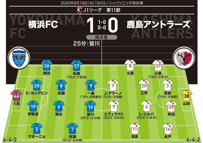 J１採点 寸評 横浜fc１ ０鹿島 クラブ初のj１連勝 決勝弾のストライカーをmomに 鹿島の高卒新人４人の出来は サッカーダイジェストweb