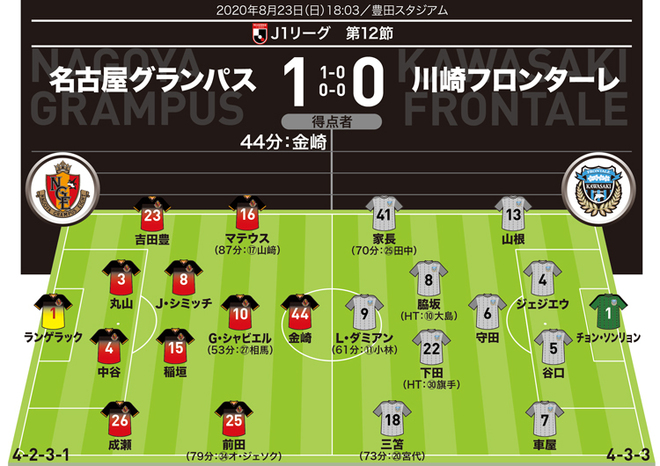 J1採点 寸評 名古屋1 0川崎 Momは値千金の決勝弾を挙げたストライカー 川崎の大型ルーキーも存在感 サッカーダイジェストweb