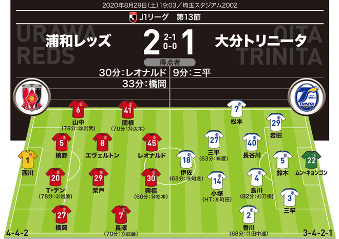 J１採点 寸評 浦和２ １大分 橋岡が１得点 １アシストの活躍 ただそれ以上に高評価は サッカーダイジェストweb